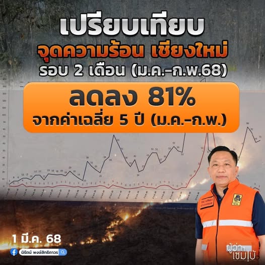 จุดความร้อนเชียงใหม่