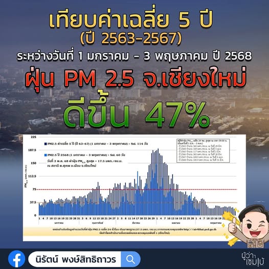 ฝุ่นpm2.5ดีขึ้น