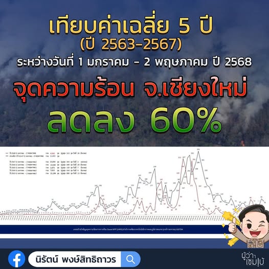 จุดความร้อนลดลง 60%