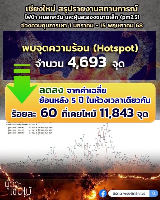 จุดความร้อนลดลง