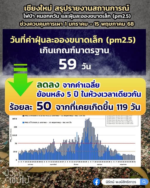 ค่าฝุ่นขนาดเล็ก