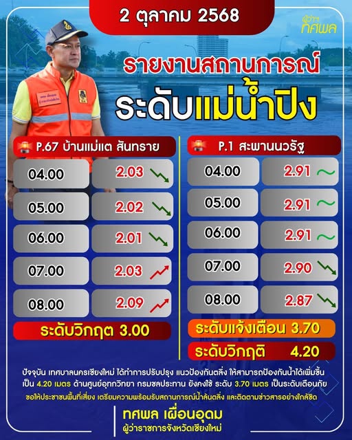 ระดับน้ำปิง