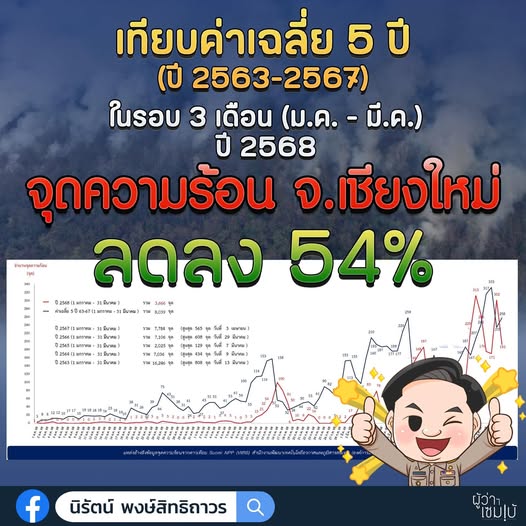 จุดความร้อนลดลง